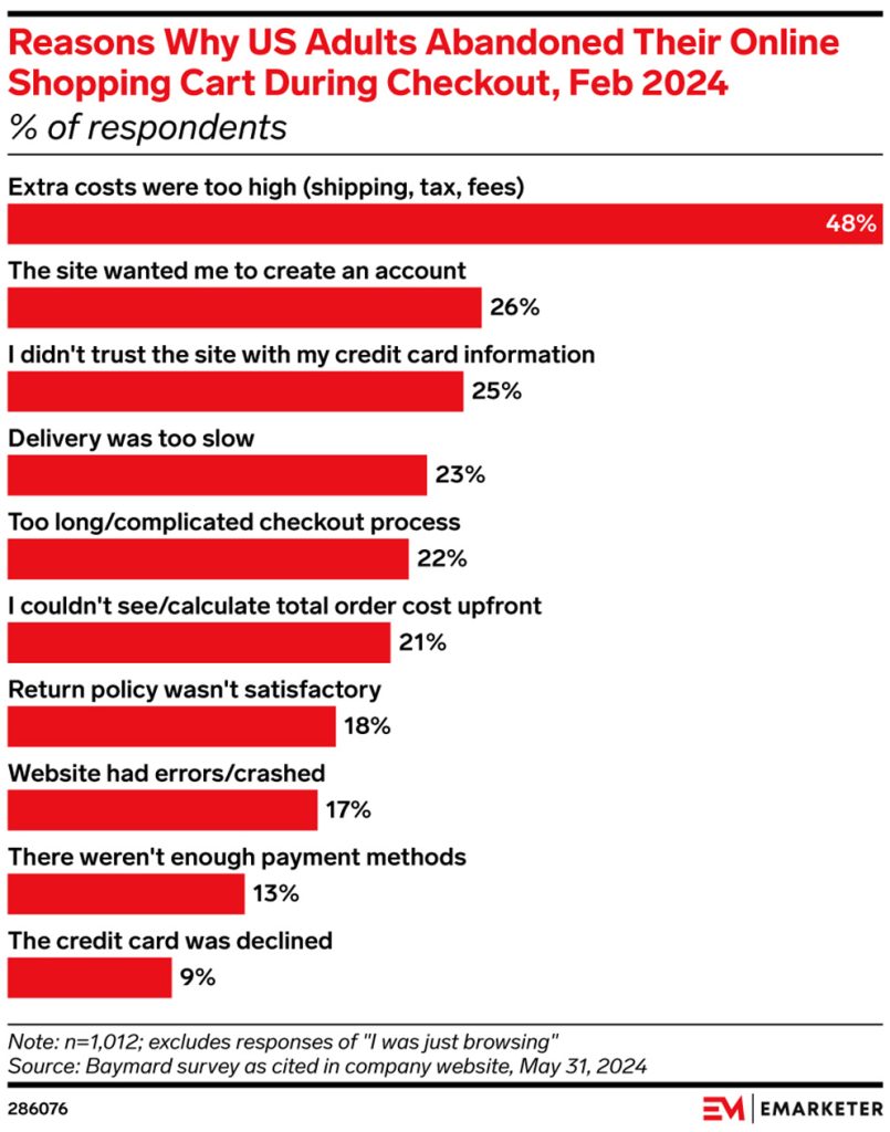 Graph describing reasons why US adults abandon online shopping carts.