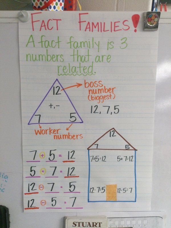 An anchor chart which explains fact families 