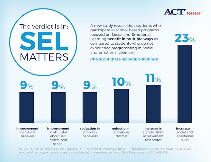 A bar chart showing various social emotional learning statistics